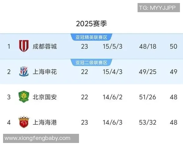 上海足球队以82分稳居冠军赛积分榜首位，争冠形势一片大好